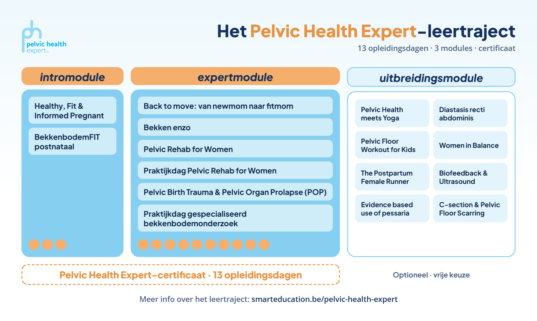 Het Pelvic Health Expert-leertraject: intromodule, expertmodule en uitbreidingsmodule